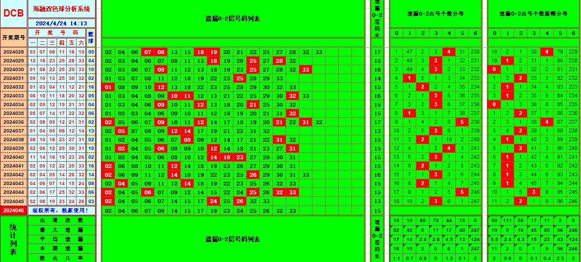 双色球第2024046期海融看图说号之双色遗漏分析(资深达人)