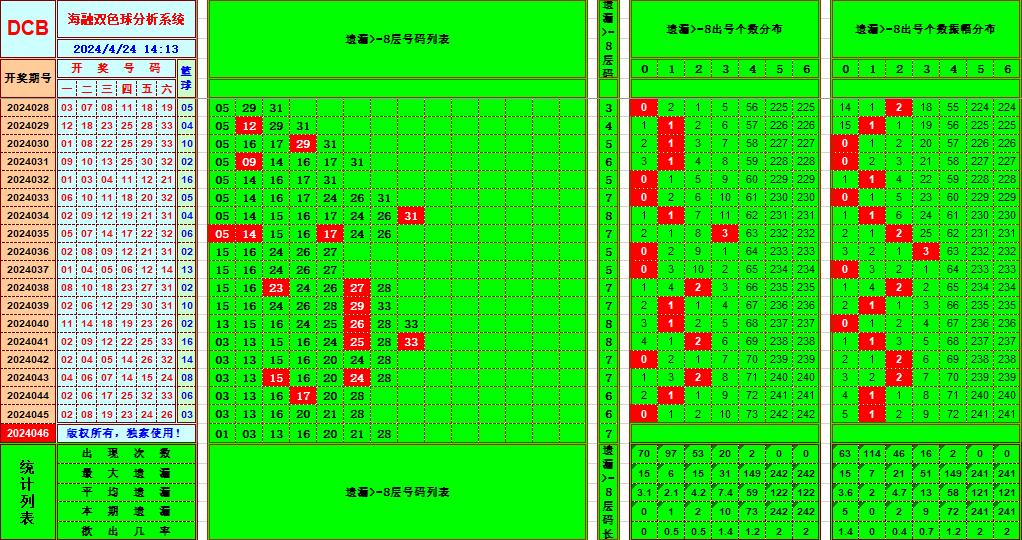 双色球第2024046期海融看图说号之双色遗漏分析(资深达人)