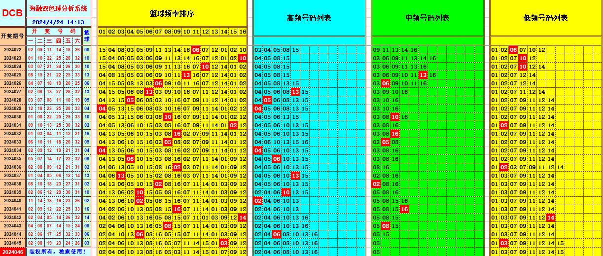 双色球第2024046期海融看图说号之双色遗漏分析(资深达人)