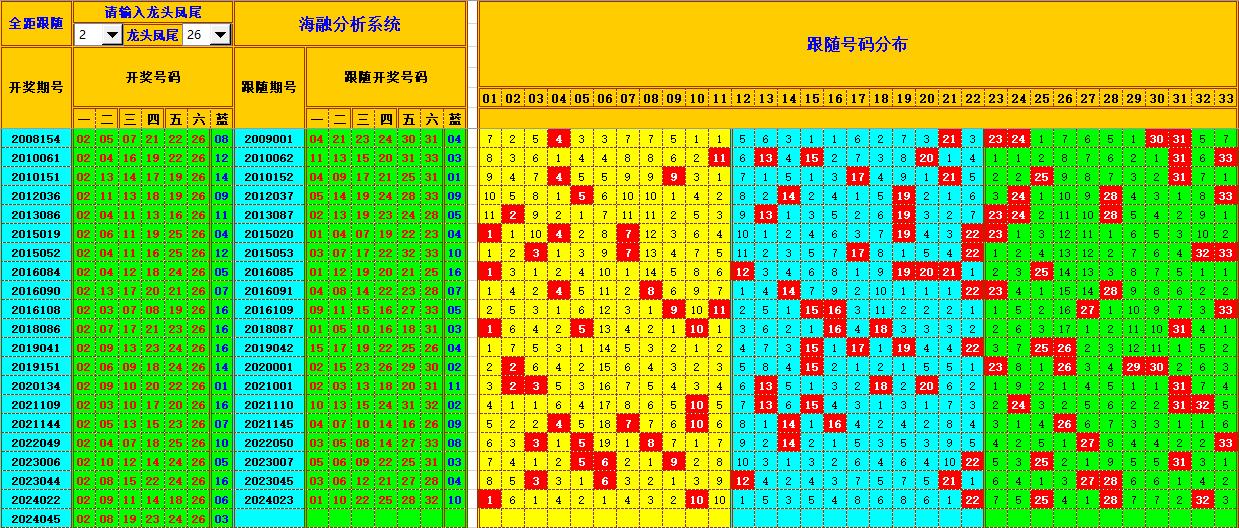 双色球第2024046期海融看图说号之双色遗漏分析(资深达人)