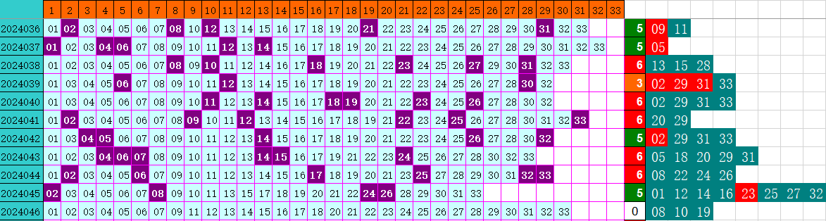 双色球第2024046期4两搏千金遗漏分析推荐（4两出品必属精品）