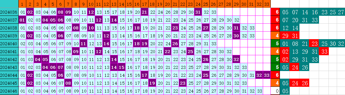 双色球第2024046期4两搏千金遗漏分析推荐（4两出品必属精品）