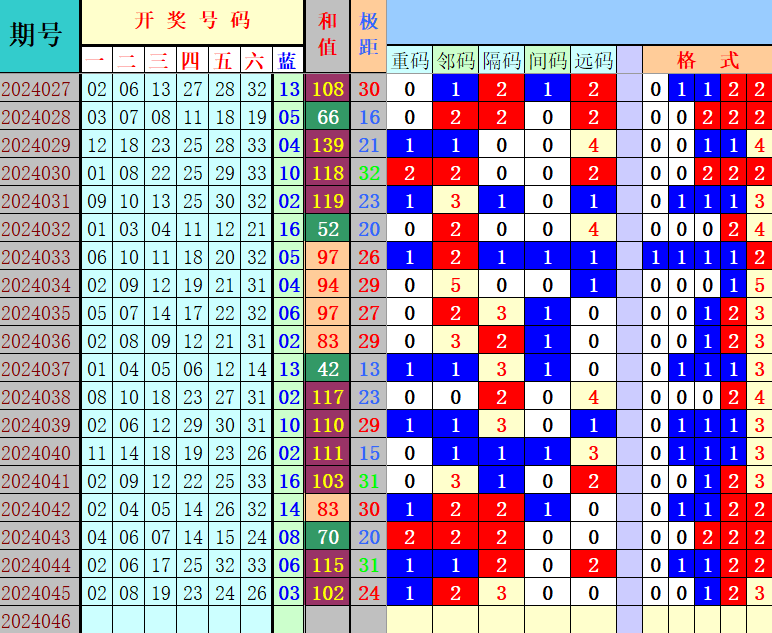 双色球第2024046期4两搏千金遗漏分析推荐（4两出品必属精品）