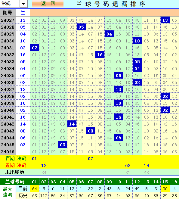 双色球第2024046期4两搏千金遗漏分析推荐（4两出品必属精品）