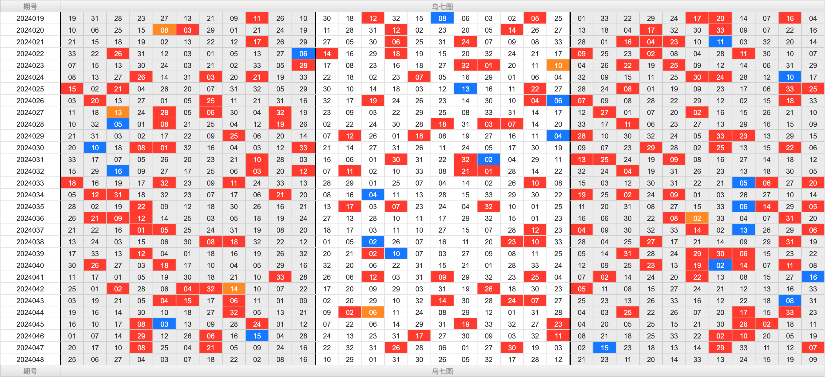 双色球第2024048期大玩家红蓝频率图表分析推荐（内有乾坤）
