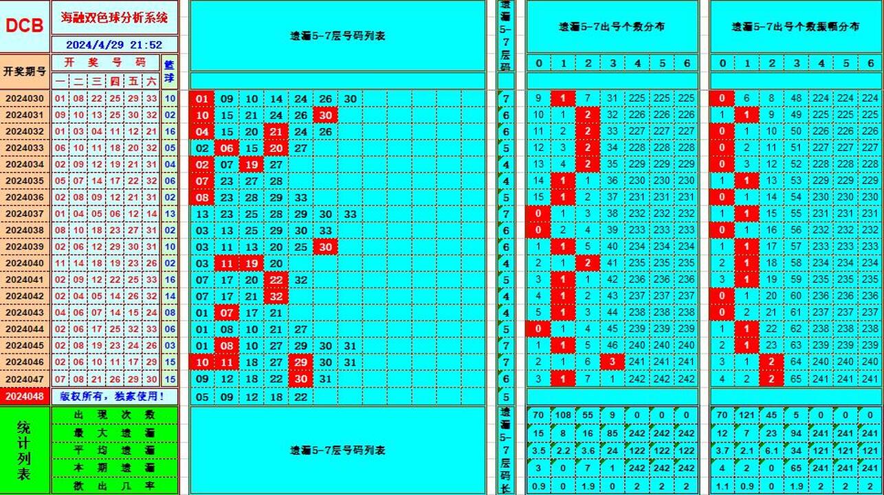 双色球第2024048期海融看图说号之双色遗漏分析(资深达人)