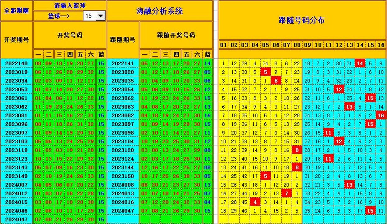 双色球第2024048期海融看图说号之双色遗漏分析(资深达人)