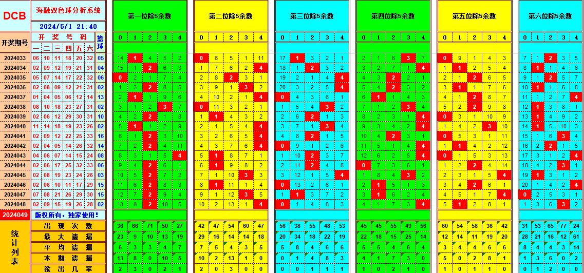 双色球第2024049期海融看图说号之双色遗漏分析(资深达人)