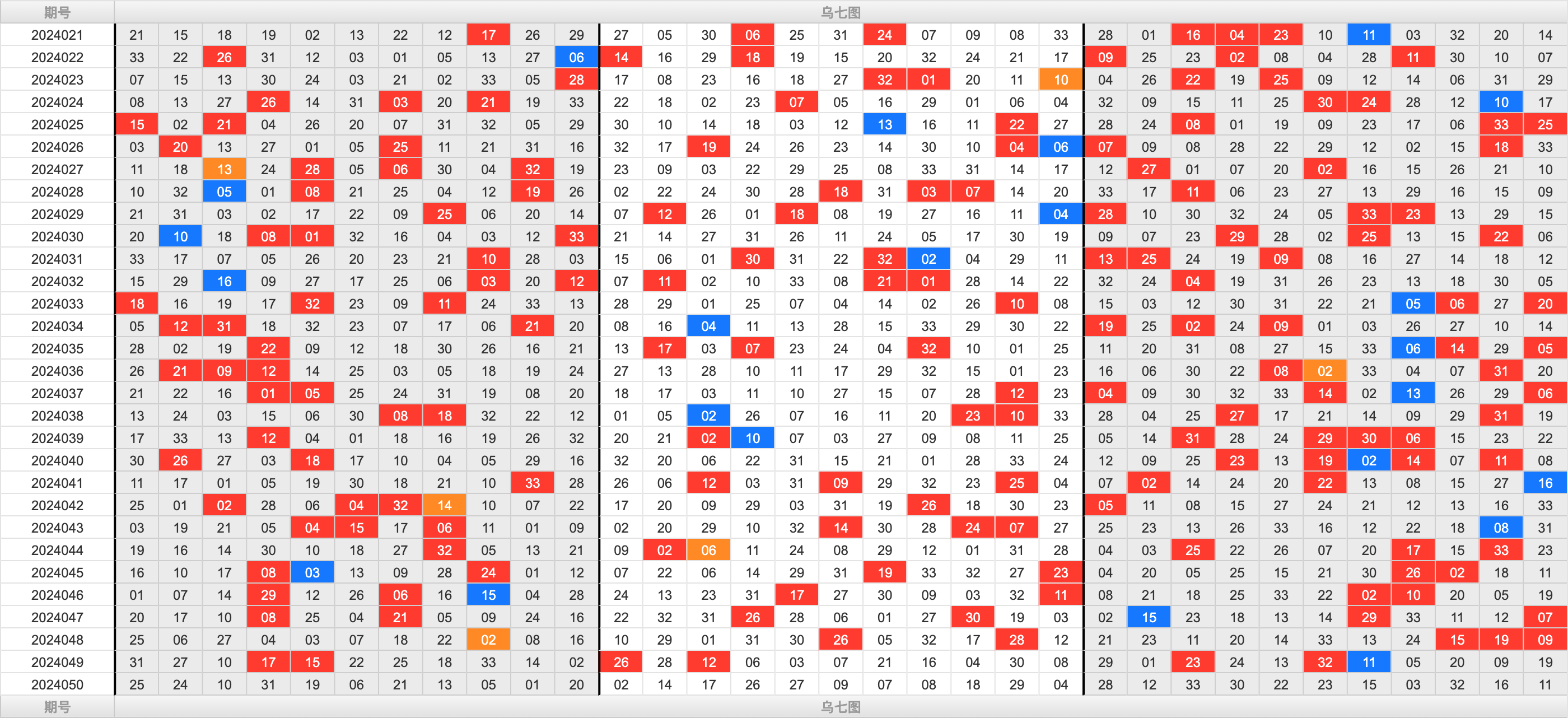 双色球第2024050期大玩家红蓝频率图表分析推荐（内有乾坤）