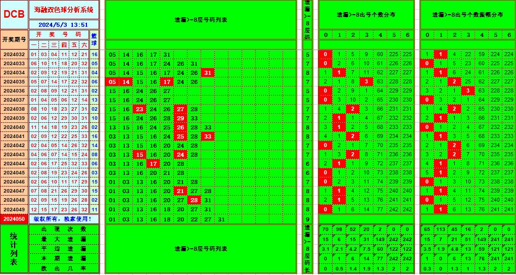 双色球第2024050期海融看图说号之双色遗漏分析(资深达人)