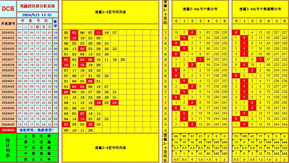 双色球第2024050期海融看图说号之双色遗漏分析(资深达人)