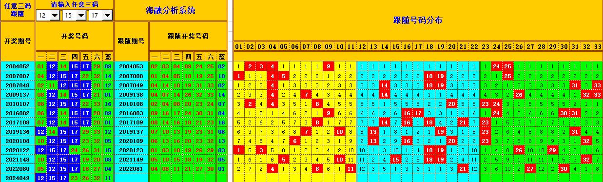 双色球第2024050期海融看图说号之双色遗漏分析(资深达人)