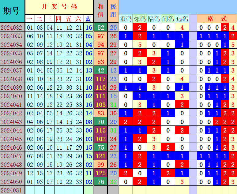 双色球第2024051期4两搏千金遗漏分析推荐（4两出品必属精品）