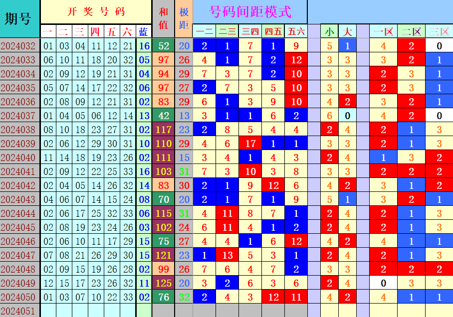 双色球第2024051期4两搏千金遗漏分析推荐（4两出品必属精品）