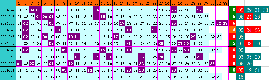 双色球第2024052期4两搏千金遗漏分析推荐（4两出品必属精品）