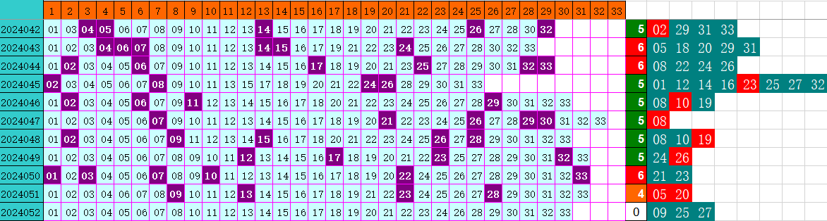 双色球第2024052期4两搏千金遗漏分析推荐（4两出品必属精品）