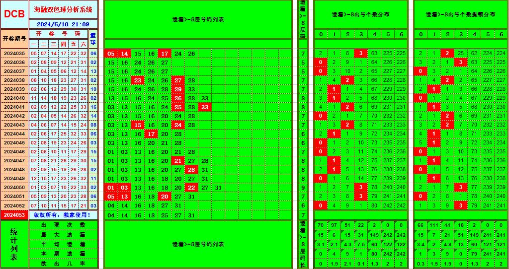 双色球第2024053期海融看图说号之双色遗漏分析(资深达人)