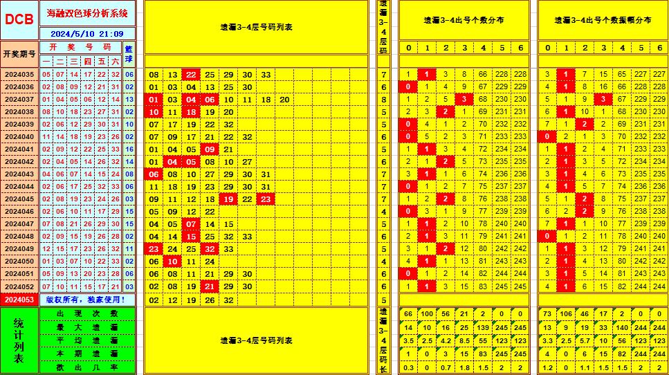 双色球第2024053期海融看图说号之双色遗漏分析(资深达人)