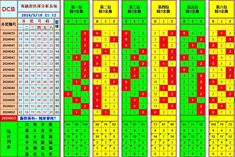 双色球第2024053期海融看图说号之双色遗漏分析(资深达人)