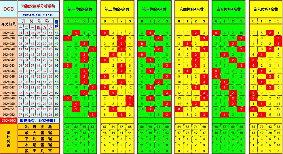 双色球第2024053期海融看图说号之双色遗漏分析(资深达人)