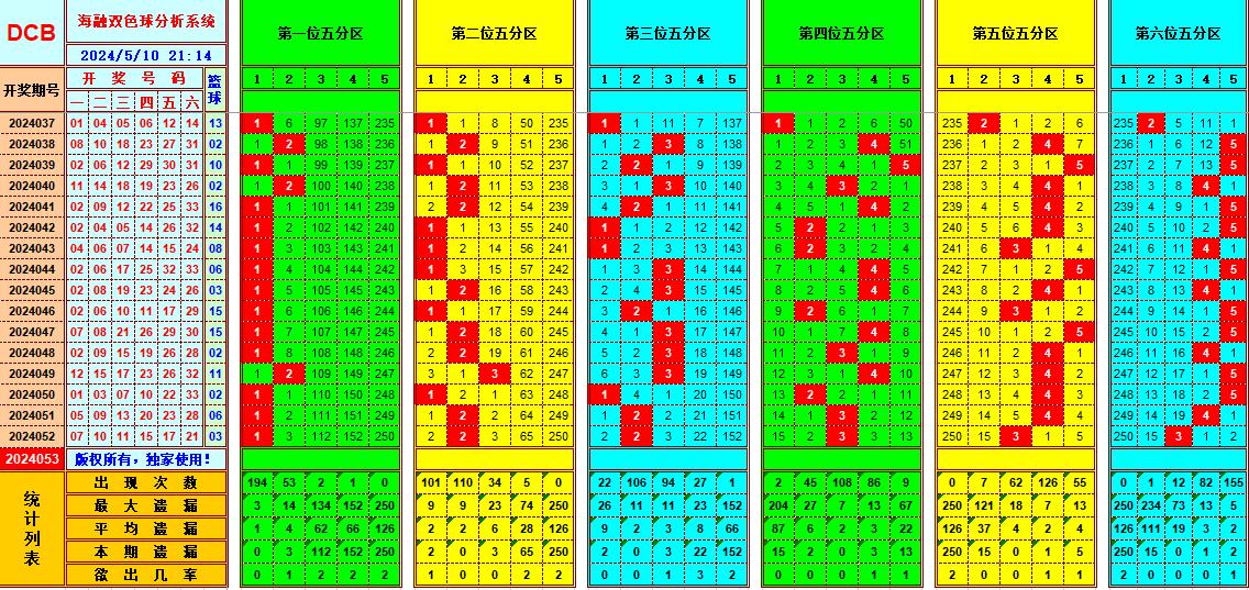 双色球第2024053期海融看图说号之双色遗漏分析(资深达人)