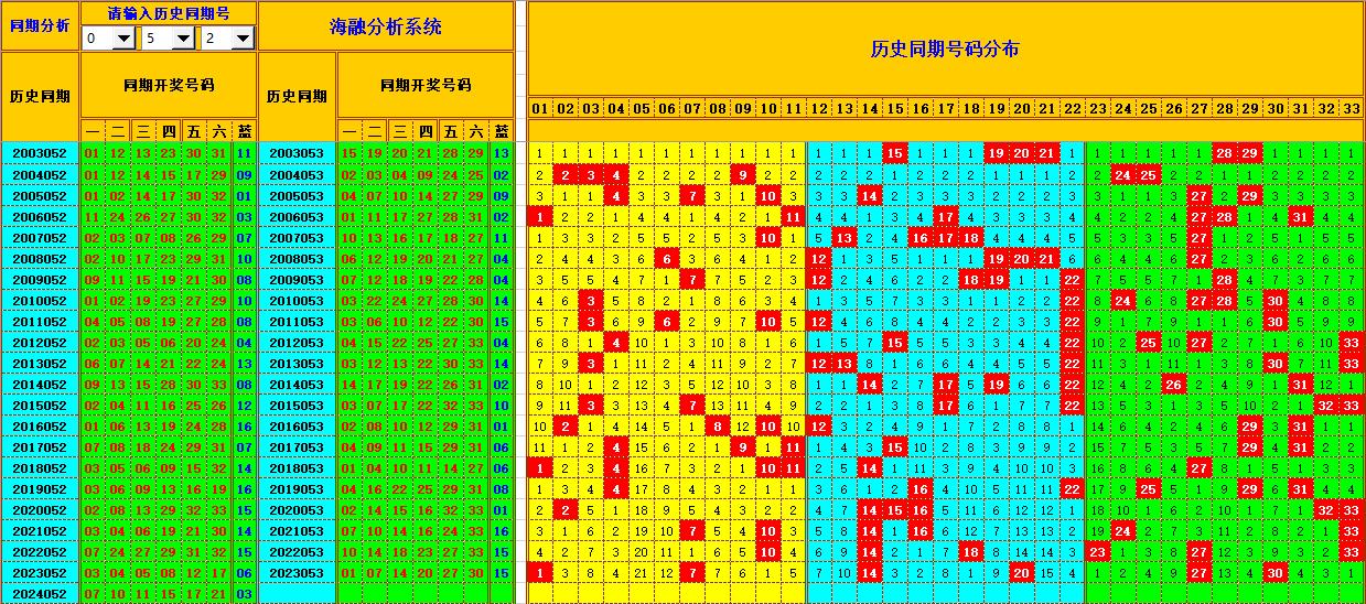 双色球第2024053期海融看图说号之双色遗漏分析(资深达人)