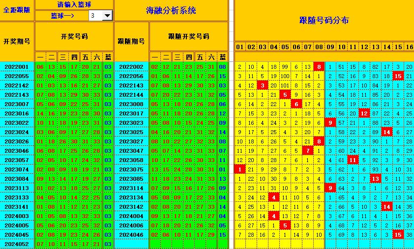 双色球第2024053期海融看图说号之双色遗漏分析(资深达人)