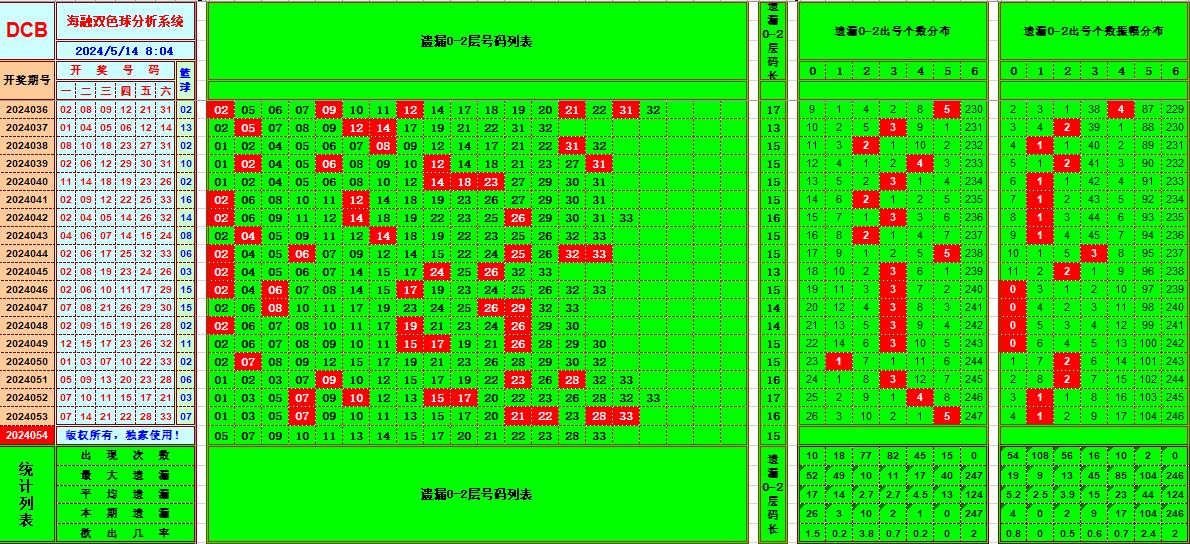 双色球第2024054期海融看图说号之双色遗漏分析(资深达人)