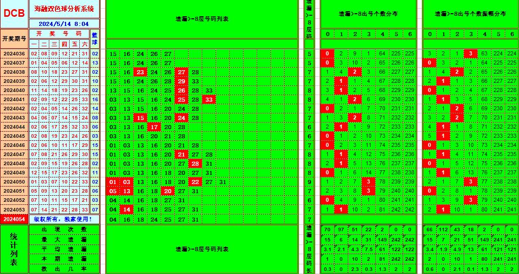 双色球第2024054期海融看图说号之双色遗漏分析(资深达人)