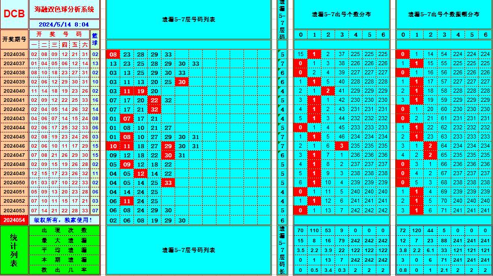 双色球第2024054期海融看图说号之双色遗漏分析(资深达人)