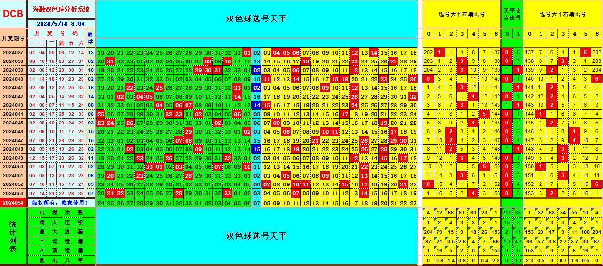 双色球第2024054期海融看图说号之双色遗漏分析(资深达人)