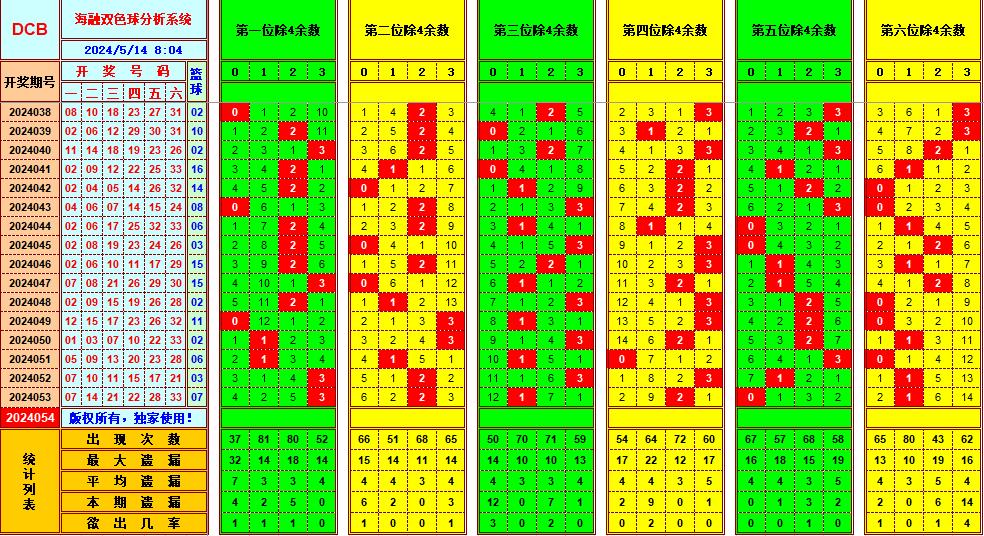 双色球第2024054期海融看图说号之双色遗漏分析(资深达人)