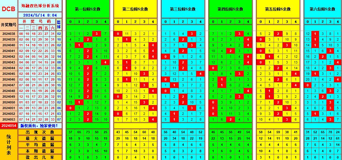 双色球第2024054期海融看图说号之双色遗漏分析(资深达人)