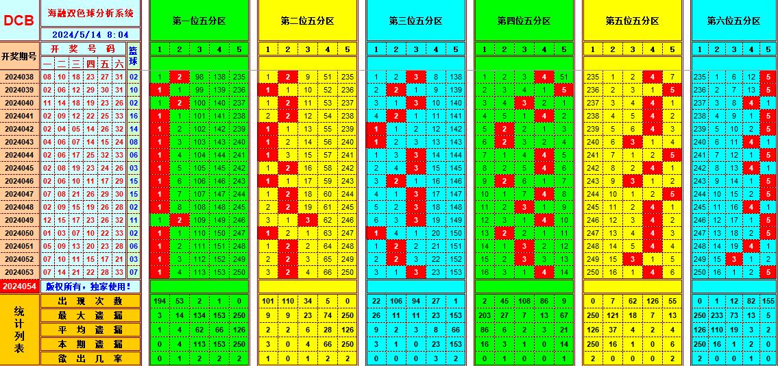 双色球第2024054期海融看图说号之双色遗漏分析(资深达人)