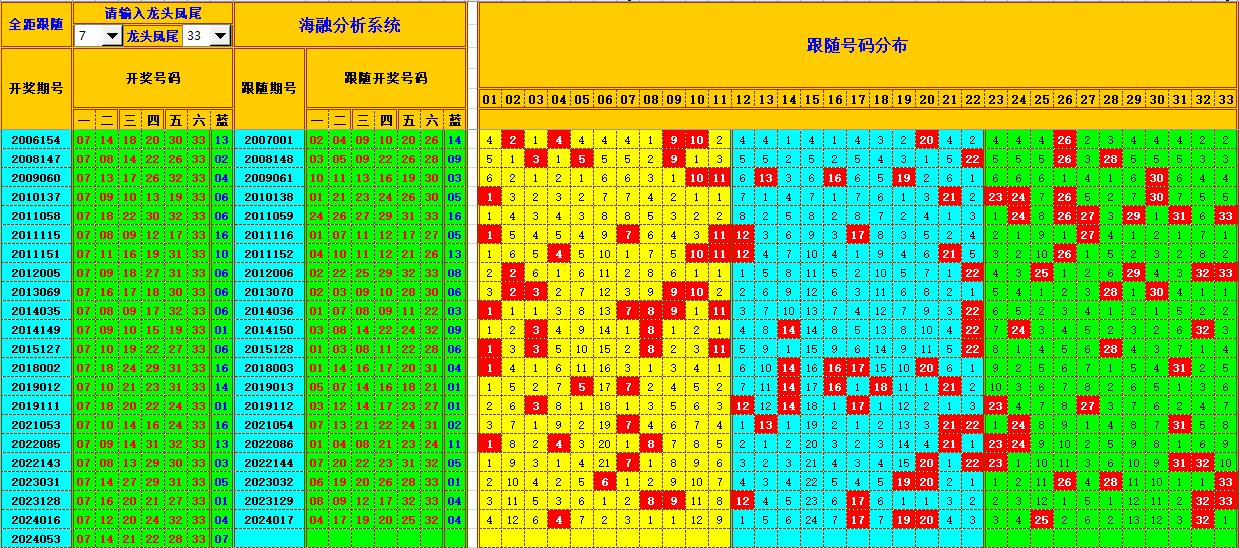 双色球第2024054期海融看图说号之双色遗漏分析(资深达人)