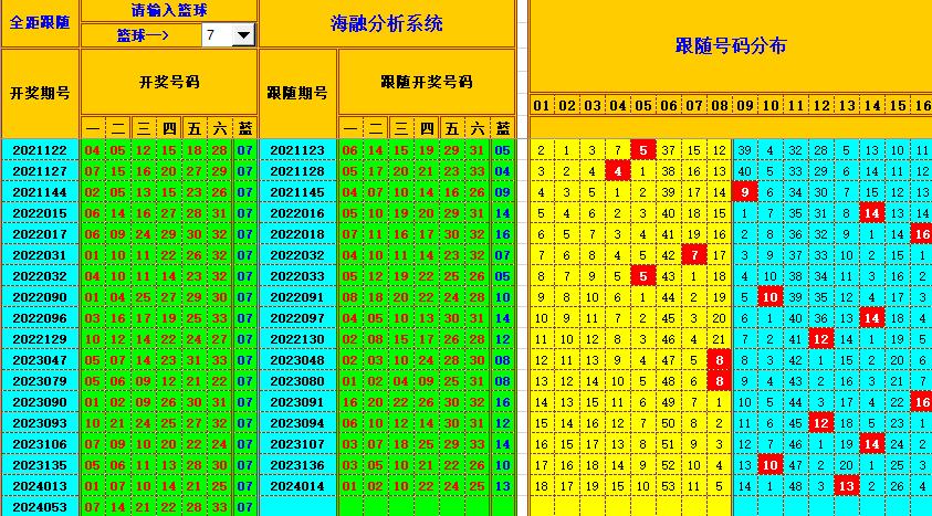 双色球第2024054期海融看图说号之双色遗漏分析(资深达人)