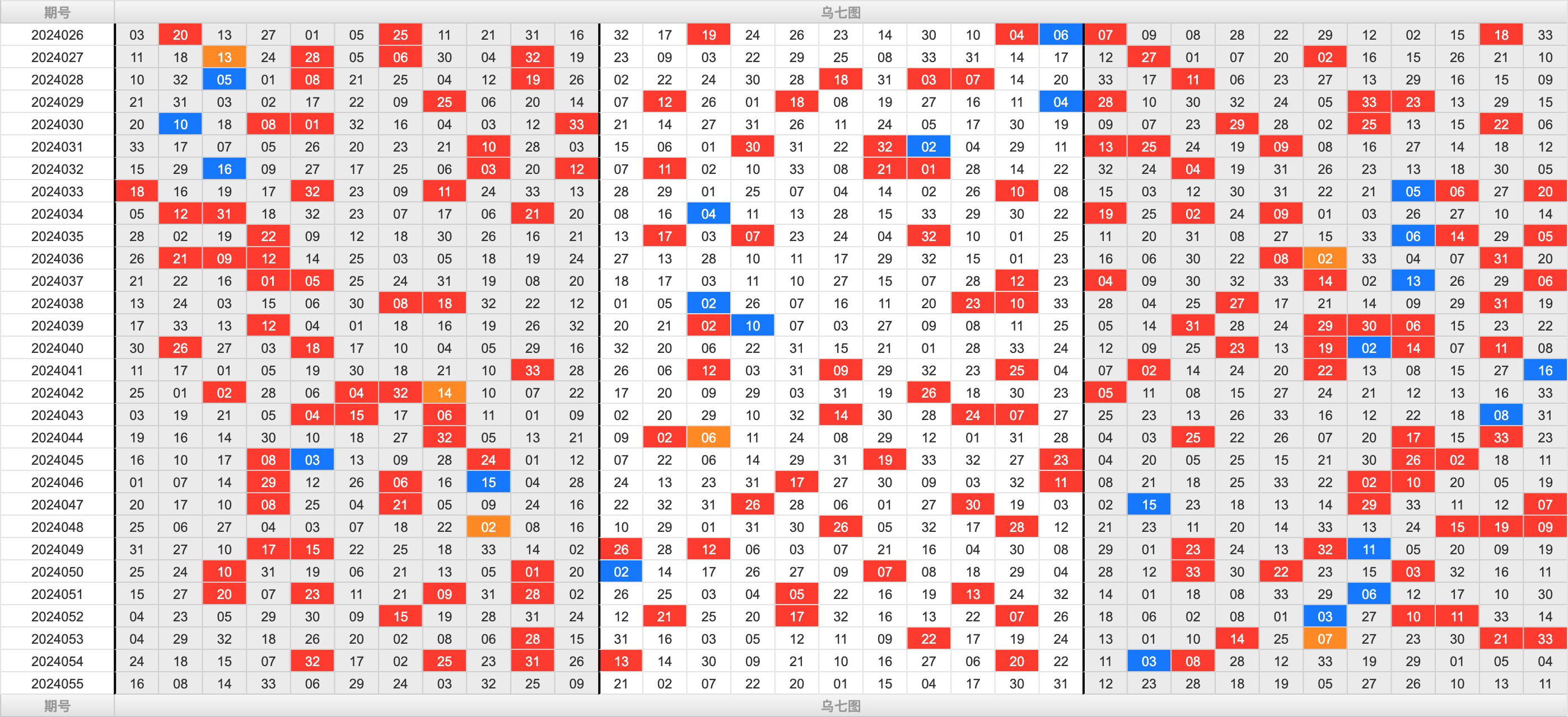 双色球第2024055期大玩家红蓝频率图表分析推荐（内有乾坤）