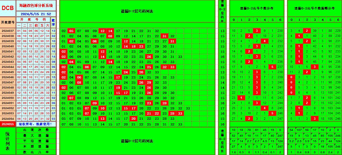 双色球第2024055期海融看图说号之双色遗漏分析(资深达人)