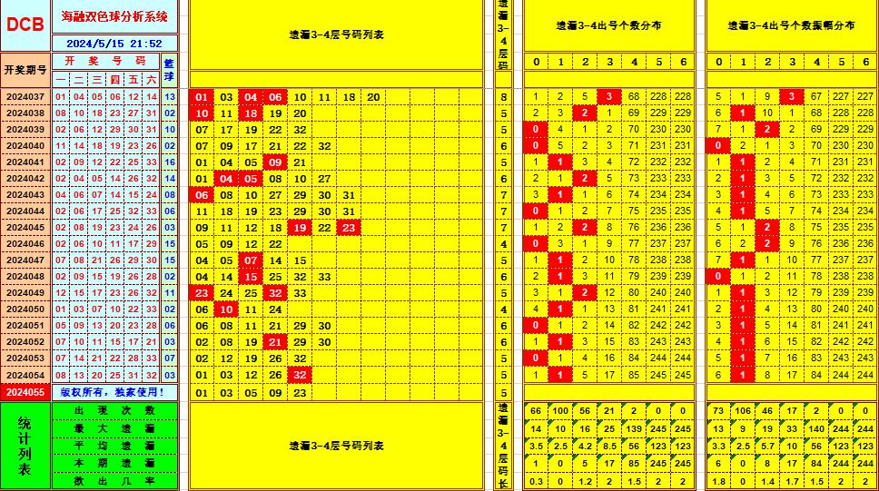 双色球第2024055期海融看图说号之双色遗漏分析(资深达人)