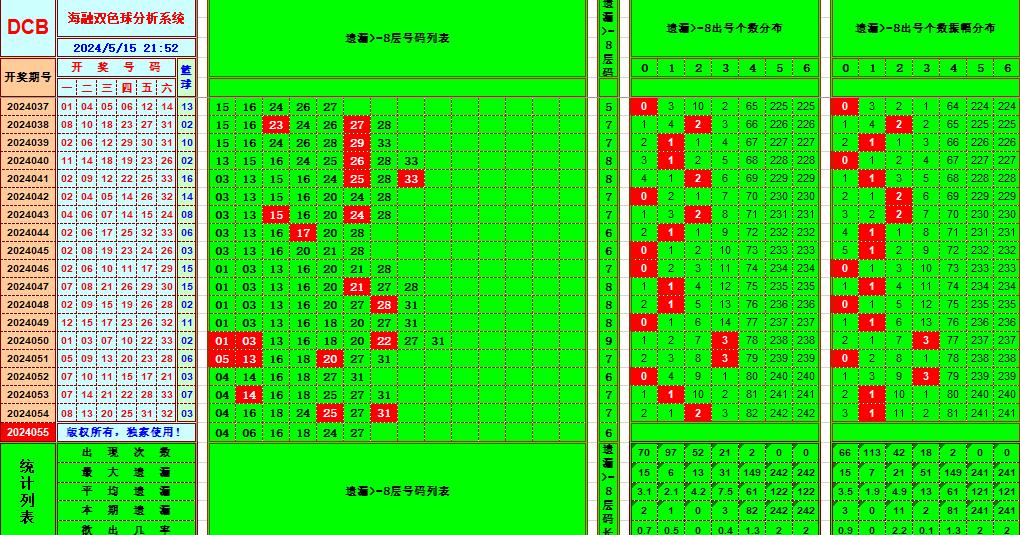 双色球第2024055期海融看图说号之双色遗漏分析(资深达人)