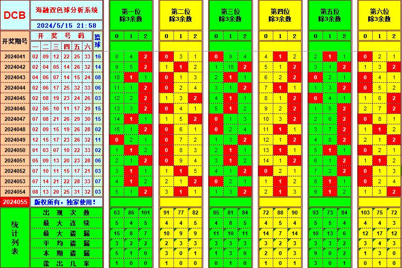 双色球第2024055期海融看图说号之双色遗漏分析(资深达人)