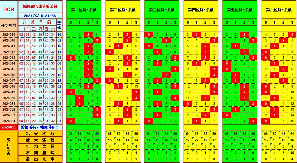 双色球第2024055期海融看图说号之双色遗漏分析(资深达人)