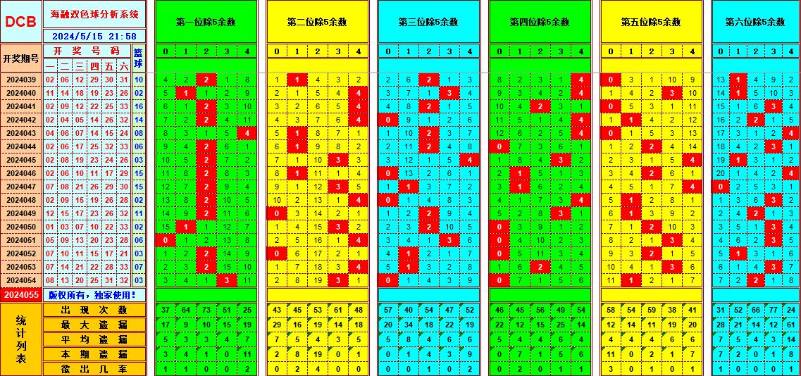 双色球第2024055期海融看图说号之双色遗漏分析(资深达人)