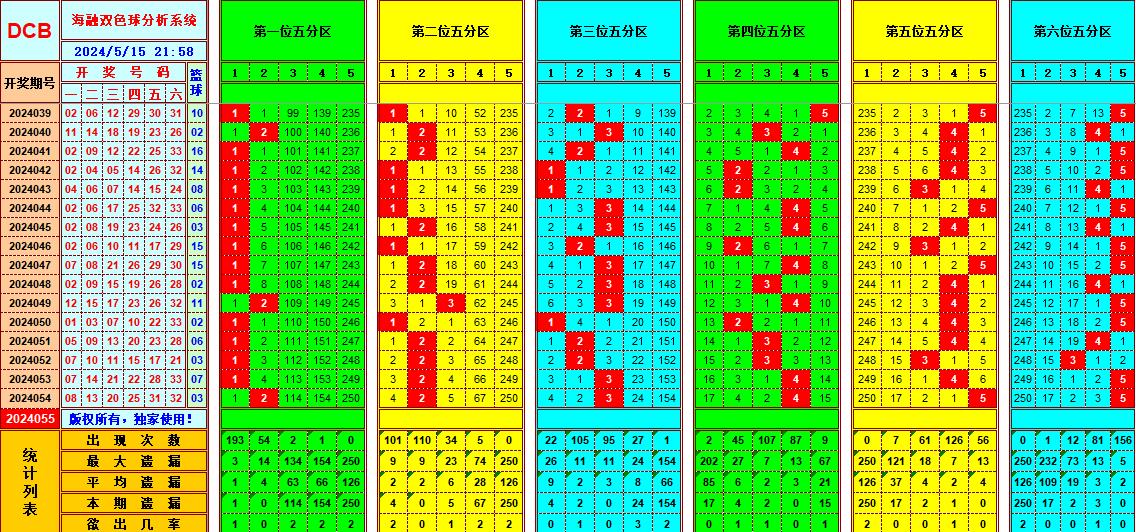 双色球第2024055期海融看图说号之双色遗漏分析(资深达人)