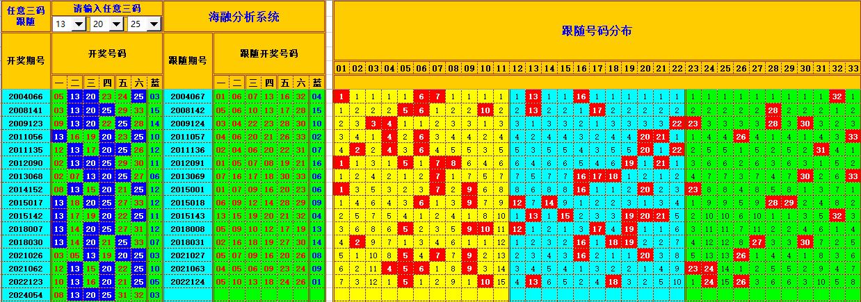 双色球第2024055期海融看图说号之双色遗漏分析(资深达人)