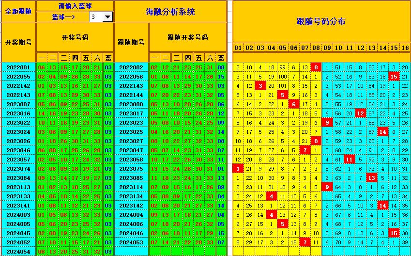 双色球第2024055期海融看图说号之双色遗漏分析(资深达人)