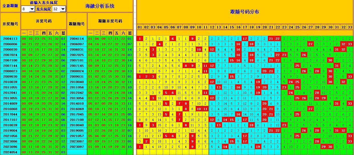 双色球第2024055期海融看图说号之双色遗漏分析(资深达人)