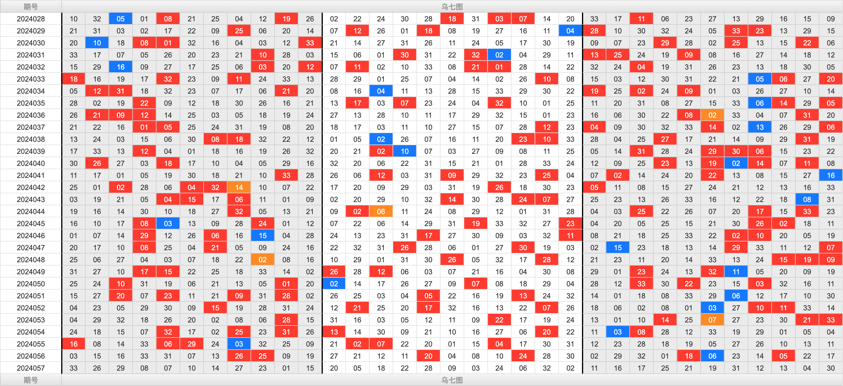 双色球第2024057期大玩家红蓝频率图表分析推荐（内有乾坤）