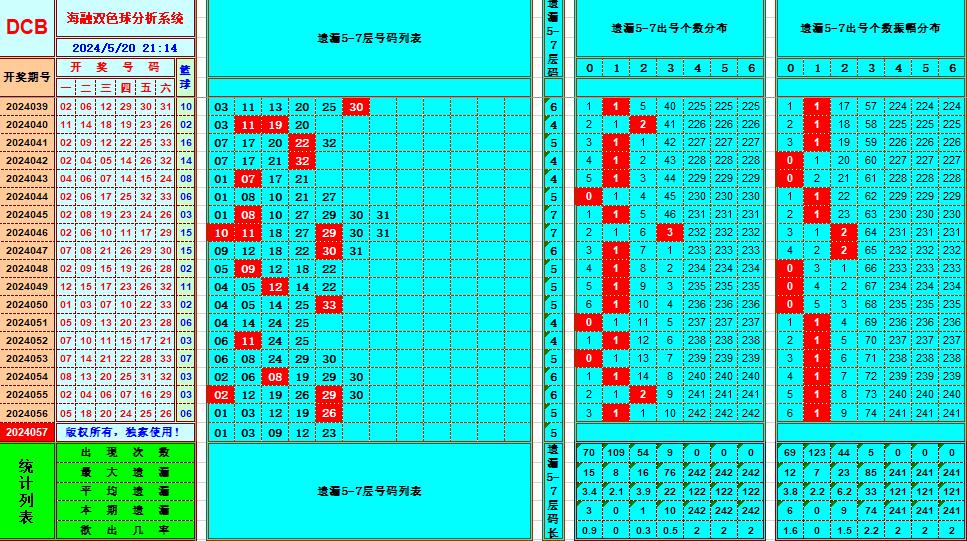 双色球第2024057期海融看图说号之双色遗漏分析(资深达人)