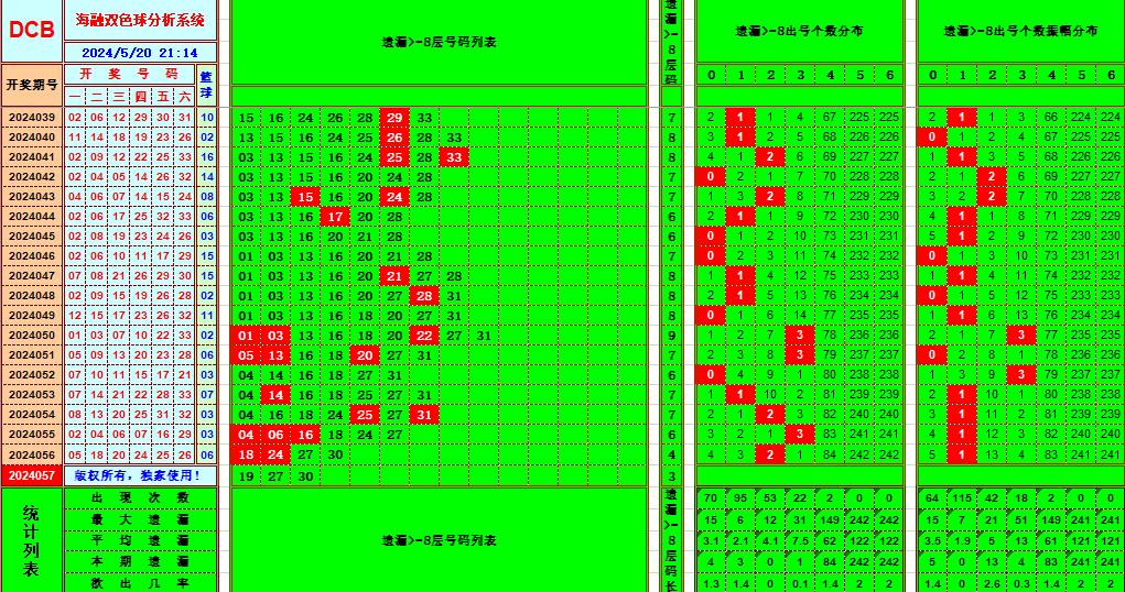 双色球第2024057期海融看图说号之双色遗漏分析(资深达人)